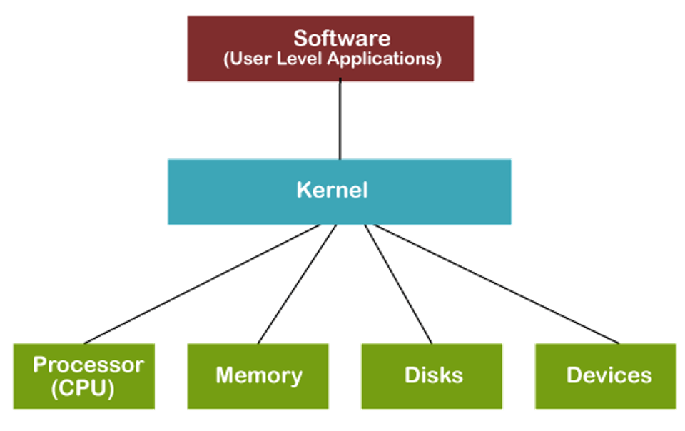 Diagram of an operating system. The kernel manages the traffic between user apps and the processor and drivers for memory, disks, and devices.